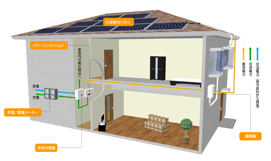 太陽光発電システム構成