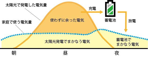 余った電気を夜使える